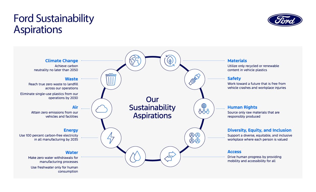 NewFordTech's tweet photo. Check out Ford's sustainability journey here and find another reason to be #FordProud ➡ https://t.co/0MzAtTXjxE #TheRoadToBetter https://t.co/2IyRSeNNSo