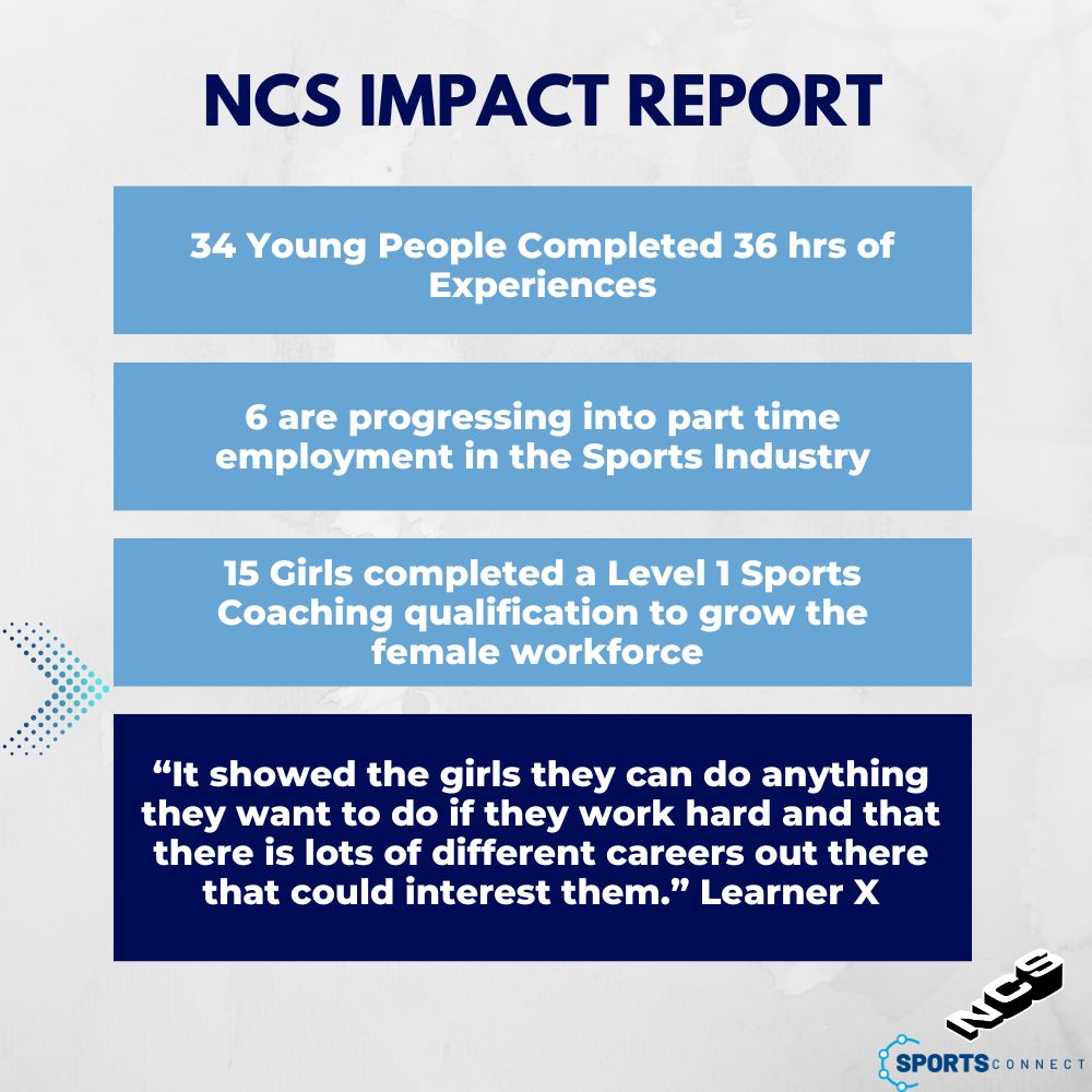 It's fantastic to see the positive impact from the @NCS program we ran! 🌟 Our participants gained valuable skills, made new friends, and contributed to their community. We're proud of their achievements and the difference they've made. 🙌