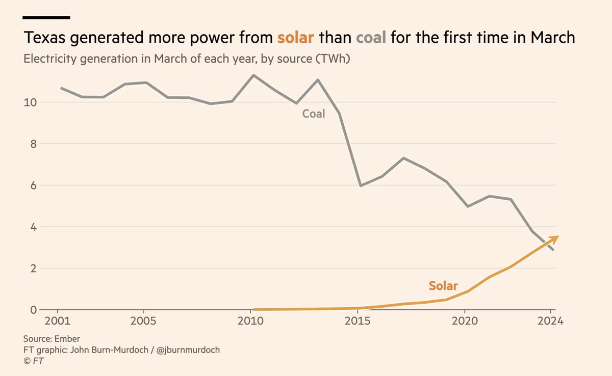 This is the best news I've seen all week: Even people who don't care at all about climate change are now getting green electricity - because it's so cheap. This week data showing that Texas generates more power from solar than coal.
