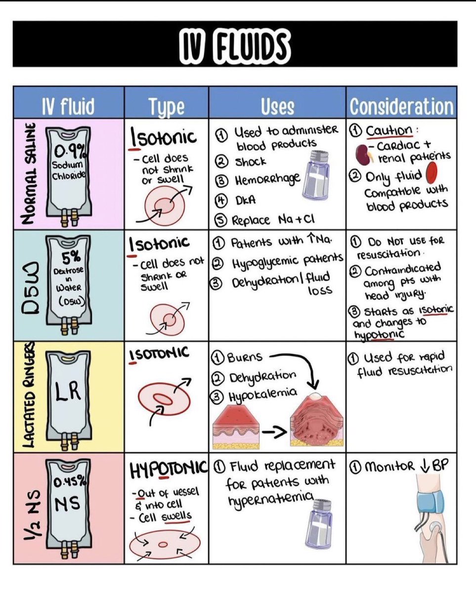 IV fluids 💧 by nurse boss essentials #meded #medx #IVfluids #FOAMed @NutrioSci