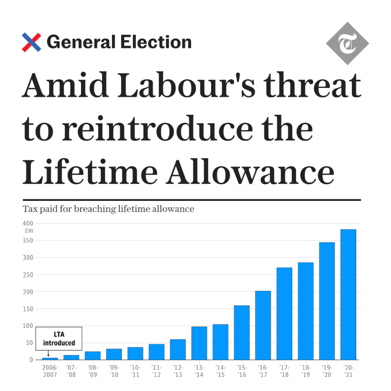 Telegraph's tweet photo. Worried about the security of your pension if Labour are elected? You're not alone. See why advisers are warning against "knee-jerk reactions" - and learn more about Sir Keir Starmer's party's plans for the Lifetime Allowance.
