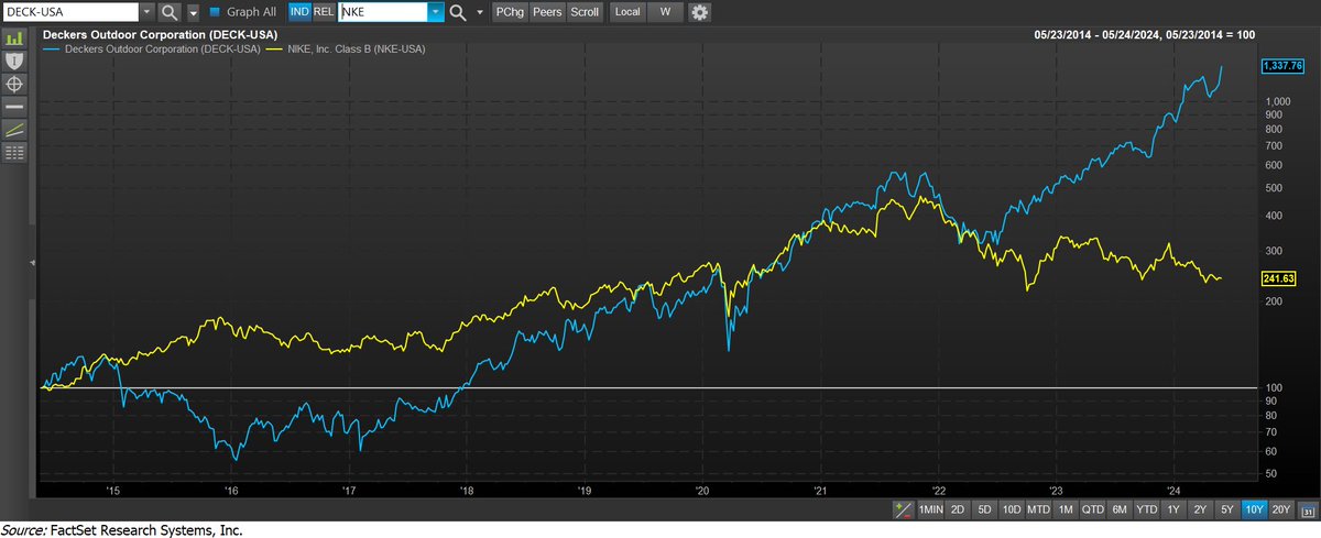 Ten-year chart of $DECK (in blue) vs. $NKE is kinda bananas. 👟