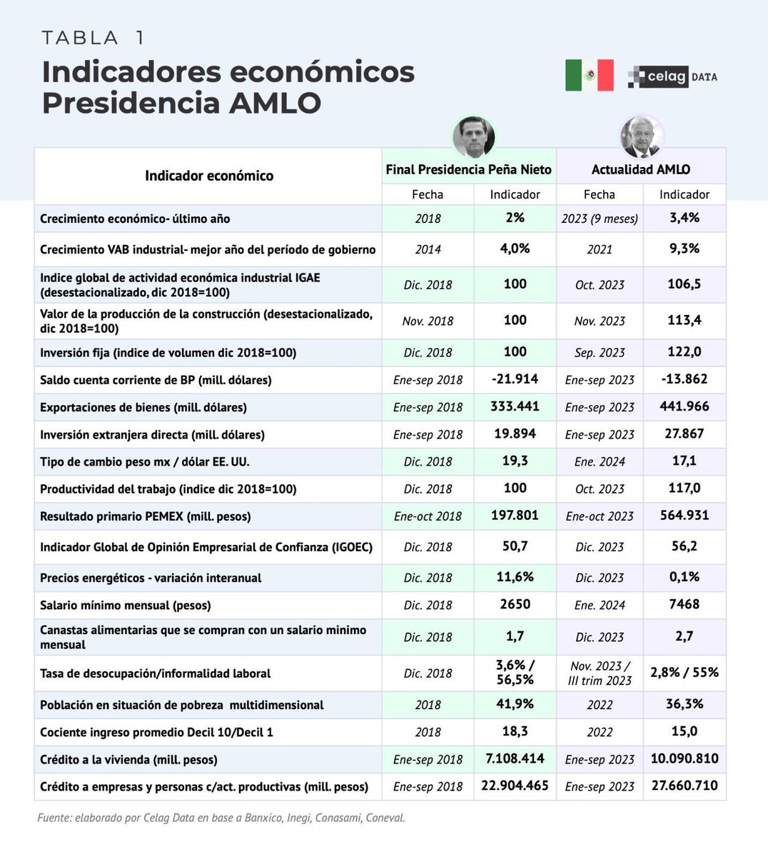 🇲🇽 Faltan muy pocos días para que se lleve adelante una elección trascendental para el futuro de la región 🔥 ¿Cuáles son los principales indicadores económicos de la gestión de @lopezobrador_? Les compartimos algunos datos que son muy claros 👇🏾