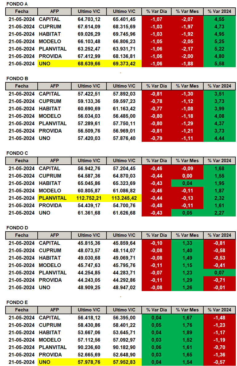 NinyaAFP's tweet photo. Rentabilidad por AFP y tipo de Fondo según publicación de Superintendencia de Pensiones el día jueves 23 de mayo 2024.
#FondoA: #afpuno la que más sube con un +5.58%
#FondoC: #afpplanvital la que más sube con un +2.32%
#FondoE: #afpuno que menos baja con un -0.57% https://t.co/LqcP9s1scy
