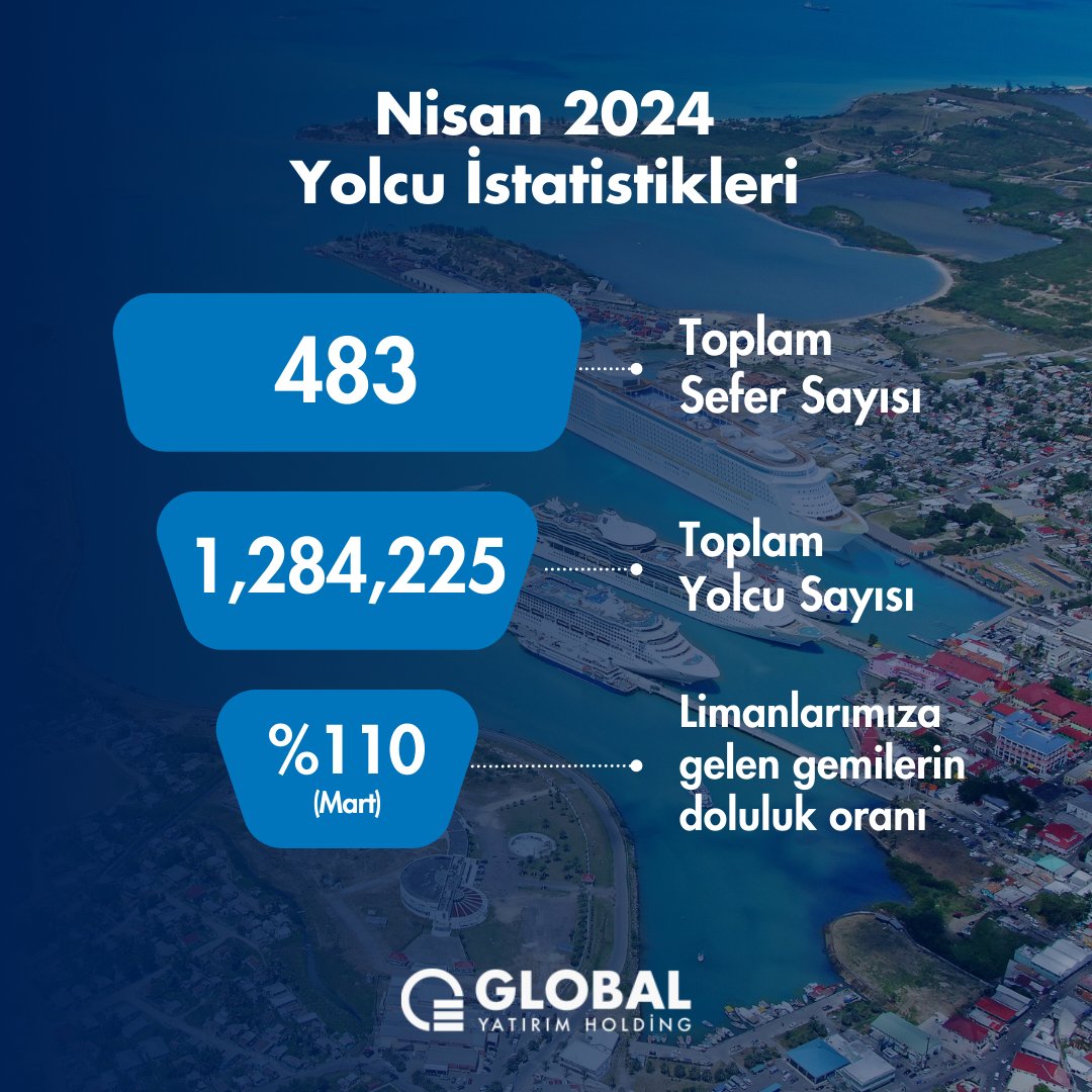 Şirketimizin dolaylı bağlı ortaklığı Global Ports Holding'in Nisan 2024'e ilişkin yolcu istatistikleri web sitemizde yayınlanmıştır. Detaylar için web sitemizi ziyaret edebilirsiniz: globalyatirim.com.tr/tr/raporlar/yo… #GlobalYatırımHolding #GlobalPortsHolding