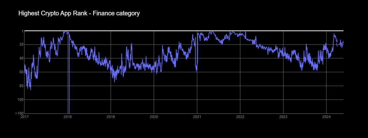 WClemente's tweet photo. Measures of retail participation for crypto are still not running as hot as 2021 https://t.co/VE6VK9oPrQ