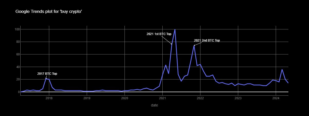 WClemente's tweet photo. Measures of retail participation for crypto are still not running as hot as 2021 https://t.co/VE6VK9oPrQ