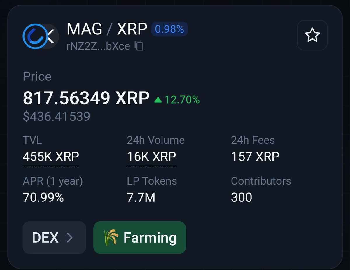 🚨 Farming on @MagneticXRPL Is on fire! 👀 👉 $MAG have 455k #XRP liquidity and the price of $MAG pumped to 808 XRP. 🚀📈 Farm here: xmagnetic.org/amm/MAG+rXmagw… *DYOR*