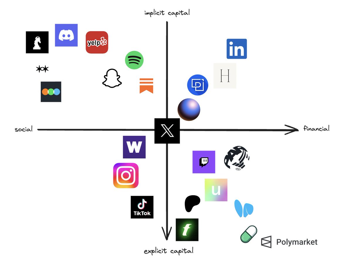 THE FORMS OF SOCIAL PLATFORMS

my current framework for understanding/categorizing social platforms (both web2 and web3)