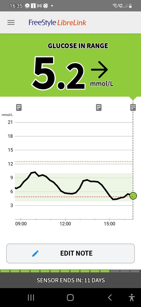 I'd like to say it's my amazing daily management of #T1D but I'd be 🤥More a tip toe thru hypo avoidance land 🤣Can't eat many carbs at min due to acid reflux from condition was born with #gbdoc  #omnipod Making actual hypos a binfire as   anything sweet=more reflux Keep ⬇️basals