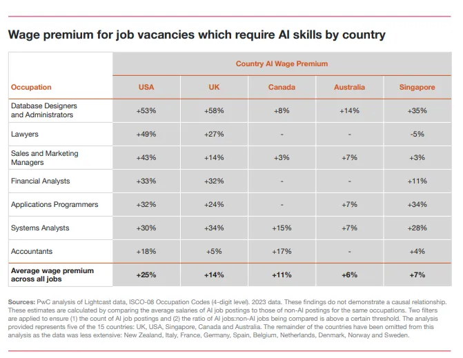 fklivestolearn's tweet photo. #Wage premium for #Job vacancies which require #AI skills - #futureowork @technicitymag
@gvalan @DrFerdowsi @junjudapi @enricomolinari @avrohomg @kuriharan @fogle_shane @JolaBurnett @techpearce2 @drhiot @JohnMaynardCPA @mary_gambara @stanleychen0402 @pdpsingha https://t.co/pAbiEsoSWY