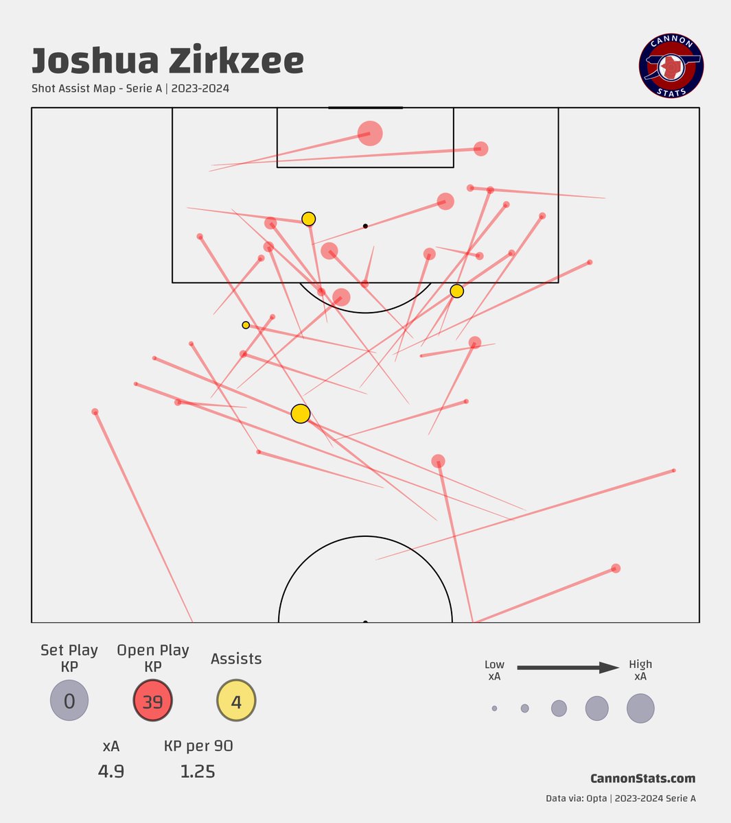 Joshua Zirkzee - Bologna 2023-2024 Forward radar and distribution