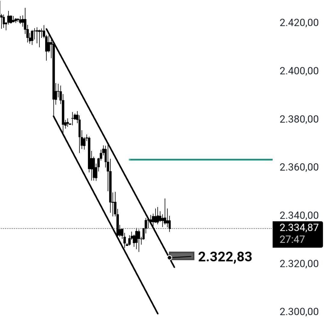 #Ons altın da retest 2320 seviyesi. Grafiği takip edebilirsiniz. Ben bu gün başka işlem almayı düşünmüyorum. Piyasa Cennet -Cehennem gibi. #XAUUSD #Altny