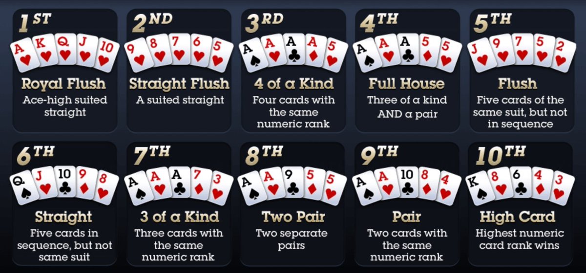 oshishkin2's tweet photo. In poker, there are several basic combinations that players strive to make to win a round. Here are some of them:

Straight Flush: Five cards of the same suit and sequential values. For example, 5, 6, 7, 8 and 9 of spades. https://t.co/oF6AkaCMMs