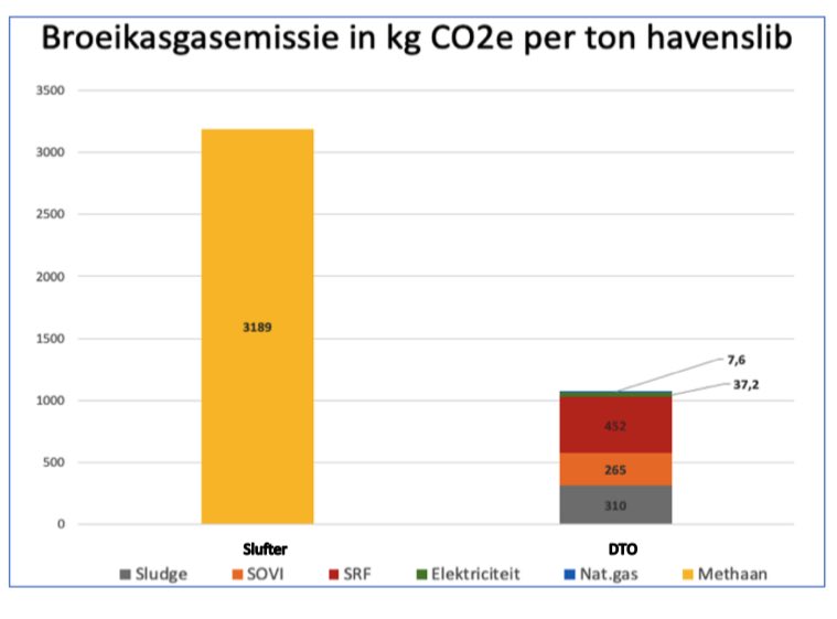 Publieke inspraak methode verwerking havenslib voor emissiereductie. Dit type project voorkomt de stort van havenslib op de slufter en verwerkt dit met Dynamisch Thermische Oxidatie tot secundaire grondstoffen en voorkomt  een aanzienlijke #methaanemissie nationaleco2markt.nl/2024/05/publie…