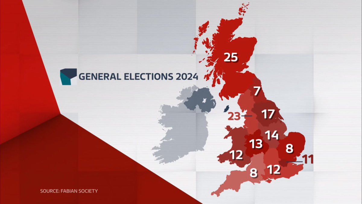 Ben Cooper (@bencooper1995) on Twitter photo Great to see <a href="/thefabians/">The Fabian Society</a> analysis of the most marginal seats mentioned by <a href="/AnushkaAsthana/">Anushka Asthana</a> on ITV News last night.
This is based on our Winning 150 work, undertaken since 2019.
The latest report, looking at the new boundaries, is here:
fabians.org.uk/publication/cl… Great to see <a href="/thefabians/">The Fabian Society</a> analysis of the most marginal seats mentioned by <a href="/AnushkaAsthana/">Anushka Asthana</a> on ITV News last night.
This is based on our Winning 150 work, undertaken since 2019.
The latest report, looking at the new boundaries, is here:
fabians.org.uk/publication/cl…