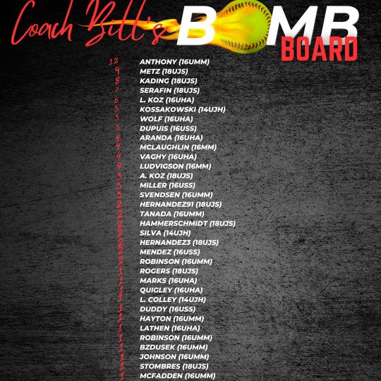 coach2morrow's tweet image. Yesterday we added a first time Bomb Board member!
@AvaMcFadden07 hit her first career Varsity 💣!
#swingforthefences 
#regionalbombs
#wdbombs
#wascoproud