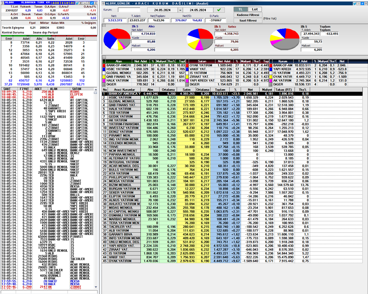 #vakbn ve #albrk gün sonu bugün vakıfla albaraka garip bir şekilde diğer bankalar kırmızı iken yeşil kapadılar alışkın değiliz tabi garipsiyoruz haliyle :))