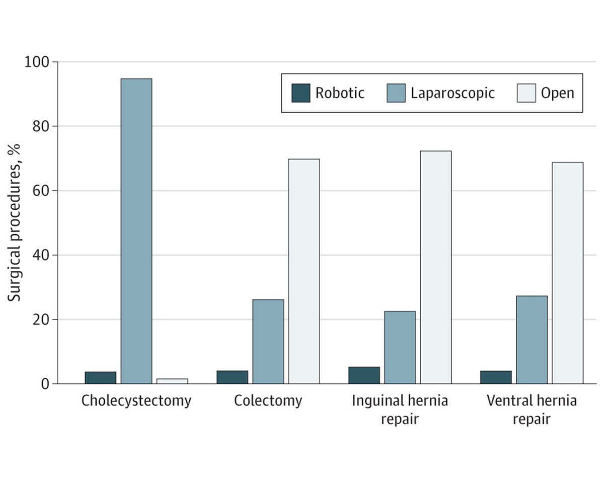 Most viewed in the last 7 days from @JAMASurgery: Do outcomes for emergency general surgery vary by surgical approach? ja.ma/4avO6VH