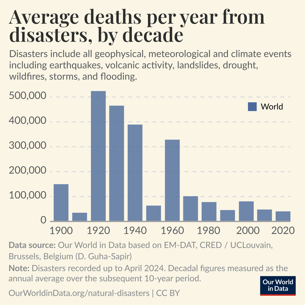 The number of people killed in disasters has fallen a lot over the last century, despite there being four times as many people. Deaths have declined not because disasters are now less frequent or intense, but because we’ve become better at protecting ourselves and each other.