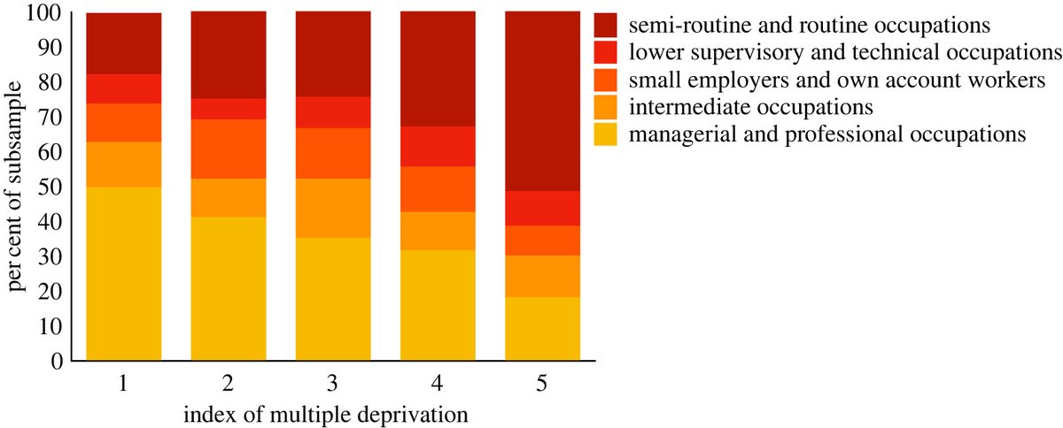 Individual differences in decision-making: evidence for the scarcity hypothesis from the English Longitudinal Study of Ageing. Read the #RSOS paper: ow.ly/fR9F50Re71v #HBES2024