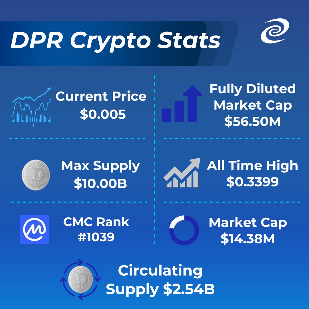 📣 Weekly $DPR crypto stats! Checkout historical data on @CoinMarketCap👇 coinmarketcap.com/currencies/dee… #Crypto #blockchain #deepernetwork