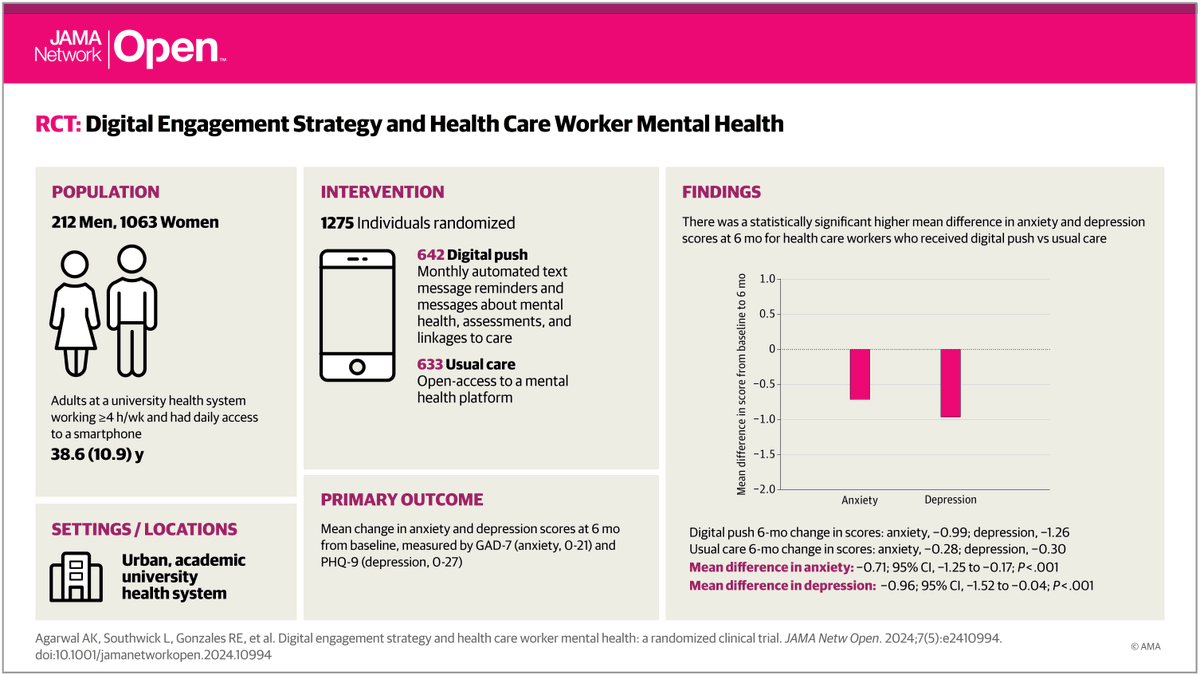 In this RCT of 1275 health care workers, a proactive digital engagement strategy with a well-being platform modestly improved depression and anxiety during the 6-month intervention and persisted through 9 months. ja.ma/4axIURu