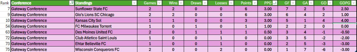 Armada Cthulhu (@armada_cthulhu) on Twitter photo Gateway Conference
3 way tie at the top with 3 PPG
<a href="/SunflowerStFC/">Sunflower State FC 🇺🇦</a>
<a href="/Gioslions/">Gio’s Lions SC Chicago</a>
<a href="/KCSolNPSL/">Kansas City Sol NPSL</a> Gateway Conference
3 way tie at the top with 3 PPG
<a href="/SunflowerStFC/">Sunflower State FC 🇺🇦</a>
<a href="/Gioslions/">Gio’s Lions SC Chicago</a>
<a href="/KCSolNPSL/">Kansas City Sol NPSL</a>