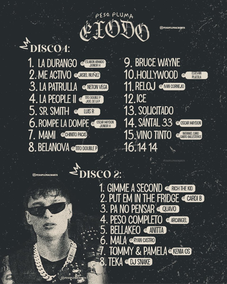Peso Pluma anuncia el tracklist oficial de “ÉXODO” el cual contará con 2 partes: DISCO 1 (16) y DISCO 2 (8). El cual contará con 20 colaboraciones. DISPONIBLE ESTE 20 DE JUNIO. 🔥⏰ 🔗 open.spotify.com/prerelease/0YW…
