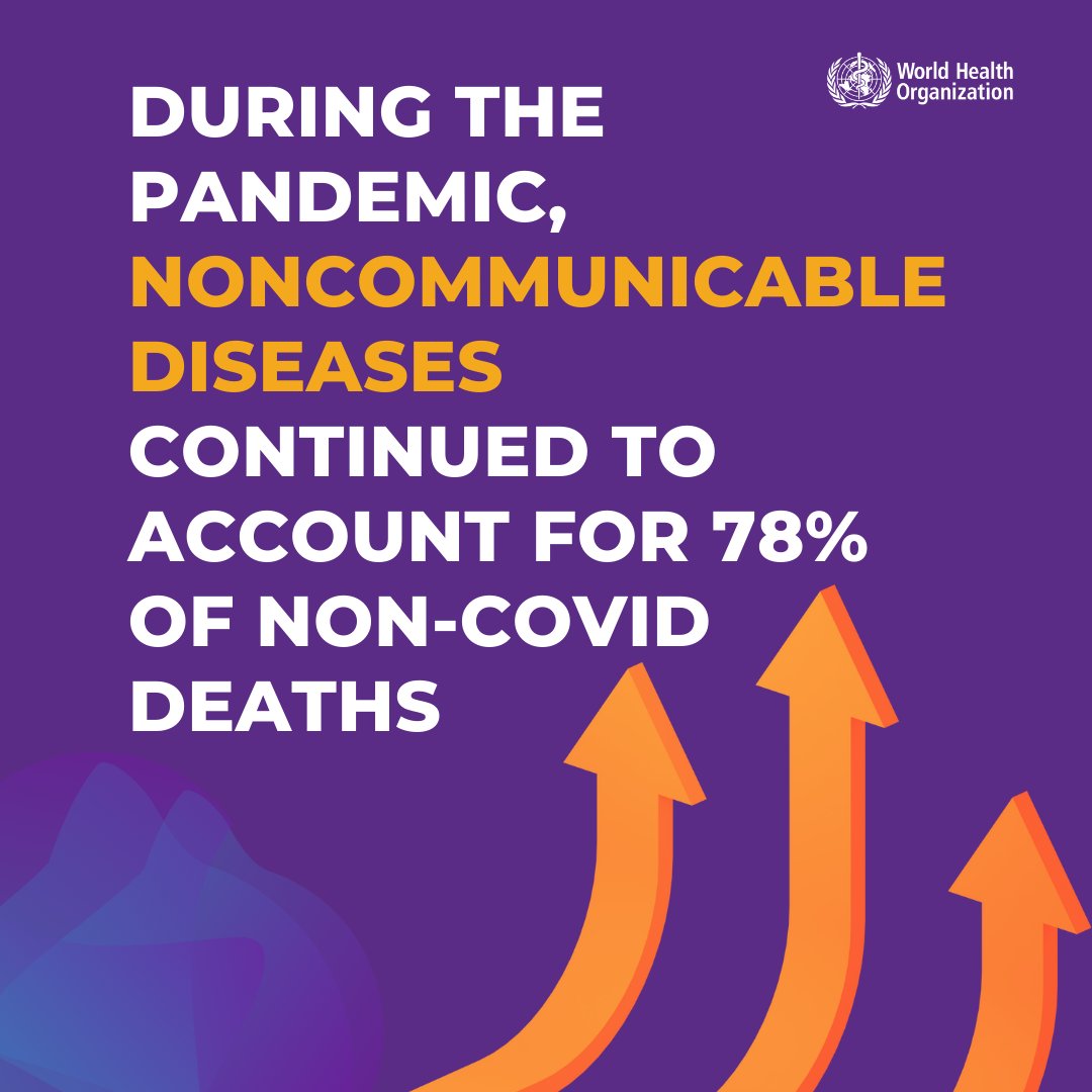 Noncommunicable diseases like heart disease, cancers, diabetes, chronic respiratory disease were the biggest killers, accounting for 3/4 of all deaths. During the #COVID19 pandemic, these diseases caused 78% of non-COVID deaths. 📊  bit.ly/4aEB74e