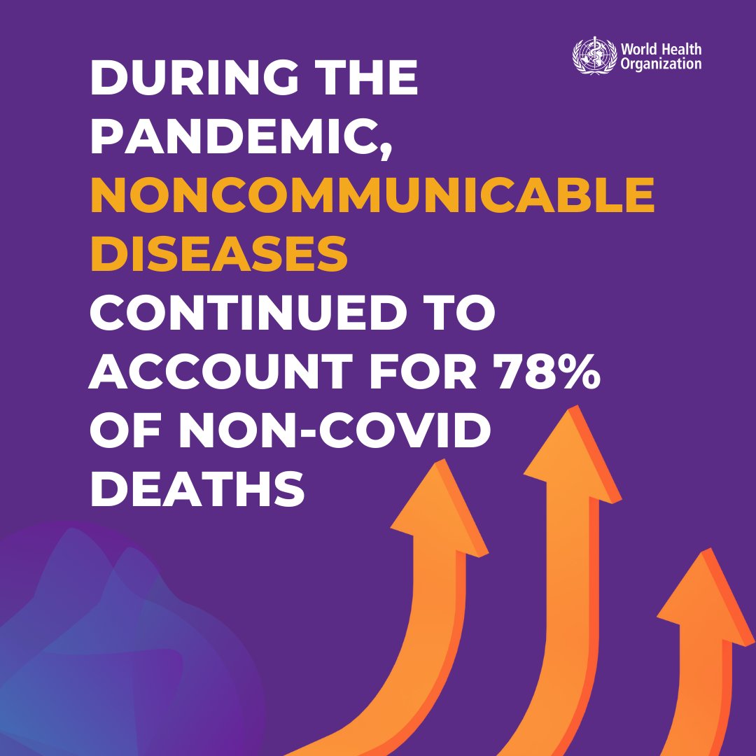 Noncommunicable diseases like heart disease, cancers, diabetes, chronic respiratory disease were the biggest killers, accounting for 3/4 of all deaths.

During the #COVID19 pandemic, these diseases caused 78% of non-COVID deaths.

📊  bit.ly/4aEB74e