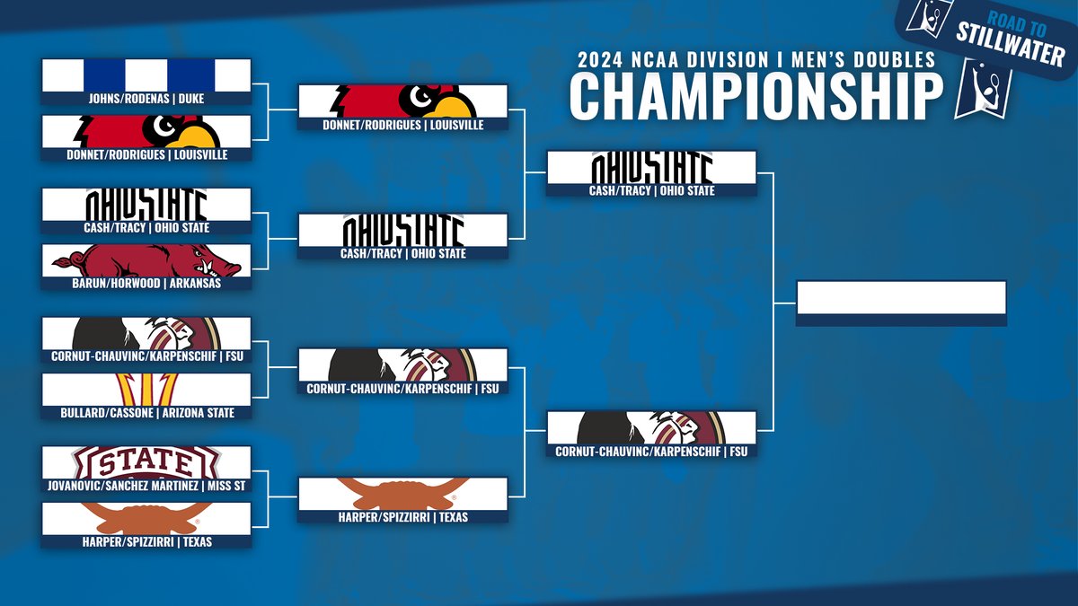 𝐓𝐡𝐞 𝐌𝐞𝐧'𝐬 𝐃𝐨𝐮𝐛𝐥𝐞𝐬 𝐅𝐢𝐧𝐚𝐥𝐢𝐬𝐭𝐬 🏆 Here are the doubles teams that will play in the 2024 NCAA Division I Men's Doubles National Championship! 🎾 Robert Cash & JJ Tracy (Ohio State) 🎾 Cornut-Chauvinc/Karpenschif (FSU) #WeAreCollegeTennis | #NCAATennis