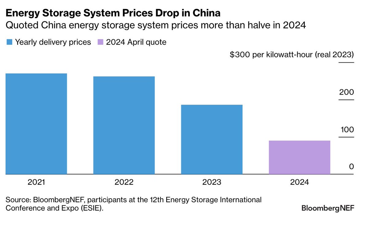 Quoted China energy storage system prices more than halve in 2024, per Bloomberg: