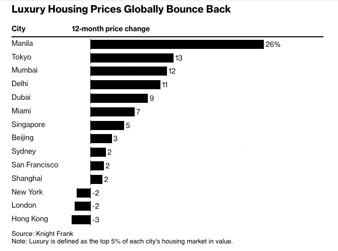 Luxury housing prices have increased in Manila and Tokyo, and have decreased in New York, London, and Hong Kong, per Bloomberg: