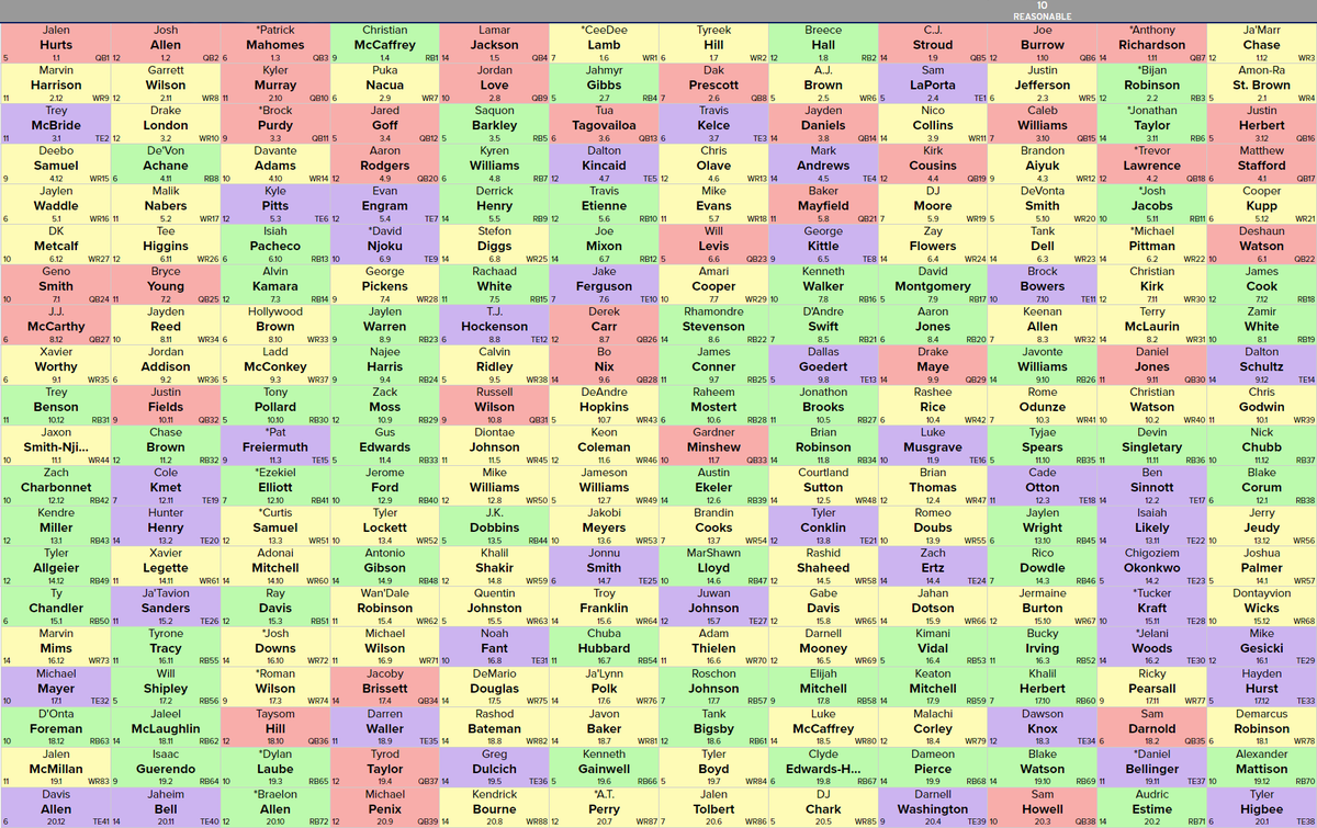 Drafted an @FFPC Superflex Bestball Tournament team last night out of the 1.10 spot I'm still at full mast and am excited now for when it finishes in 5th place in my 12-team league but still... 🤤