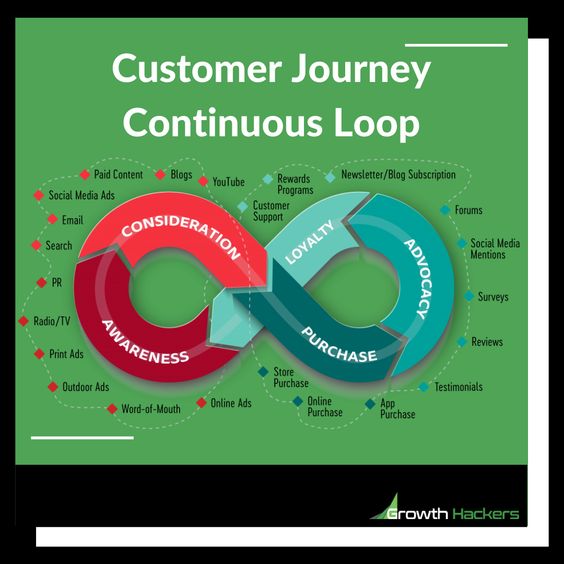 Continuous loop in the #CustomerJourney.

#Infographic by @StartGrowthHack
    
#CX #CustomerExperience #CustomerMapping #CustomerJourneyLoop #ContinuousImprovement #FeedbackLoop #CustomerEngagement

cc: @antgrasso @MikeSchiemer @JeremyScrivens