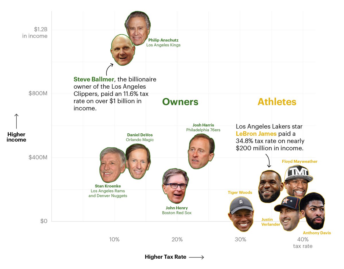 Draymond Green is getting dragged for complaining about fines for hitting other players...but he also cites 'the way we're taxed.' And he's right! Our leaked IRS records show millionaire players pay higher income tax rates than billionaire team owners. propublica.org/article/the-bi…