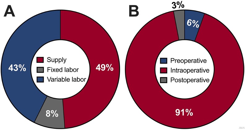 In this #TDABC analysis recently published in <a href="/jbjs/">J Bone & Joint Surg</a>, we identified several patient-specific factors underlying variation in the cost of hip arthroscopy

But are these costs currently aligned with reimbursements?

Thanks to <a href="/SDMartinMD/">Dr. Scott Martin</a> and all co-authors

doi.org/10.2106/jbjs.2…