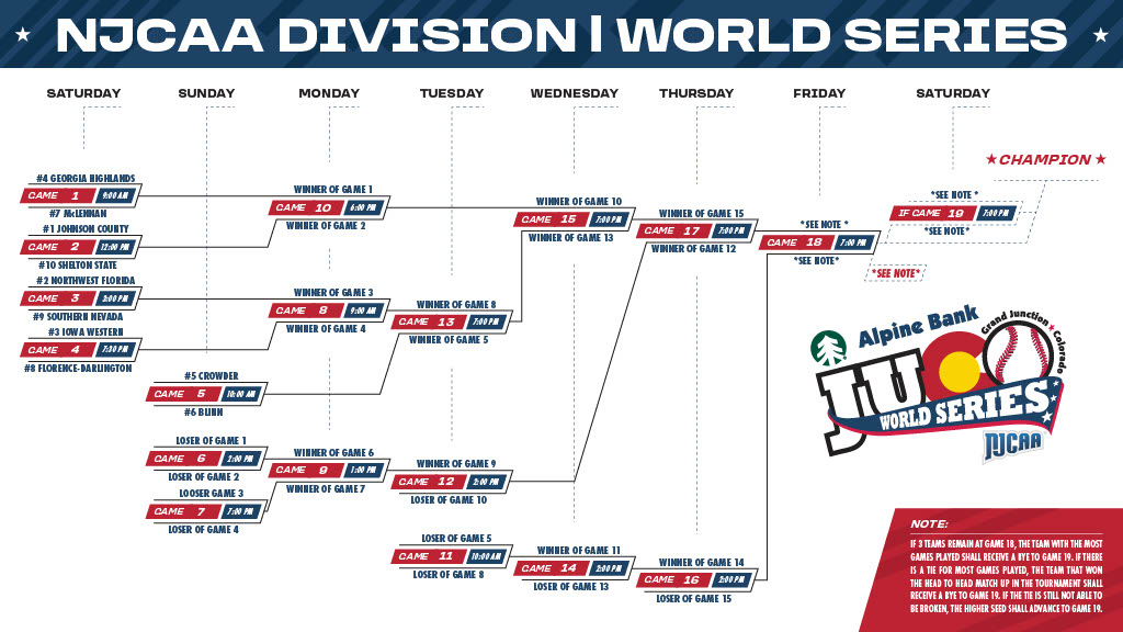 FloDar_Tech's tweet photo. #StingerNation our #Stingers will launch their JUCO World Series journey against Iowa Western Saturday evening at 7:30pm MST (9:30pm EST). Follow the action on ESPN+ or on ESPN radio https://t.co/ozvXbwOf5n.
#fdtech #peedee #southcarolina #jucoWS https://t.co/tDVYITFuge