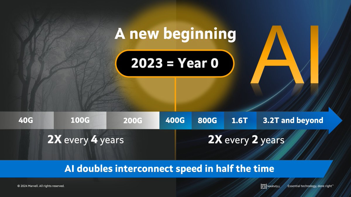 Interconnects have played a role in enabling technology since the dawn of computing. Yet, today’s landscape is far different from the days of Alan Turing. With the growth of AI comes unique networking challenges. More on that in this blog: mrvl.co/4aBQNW2