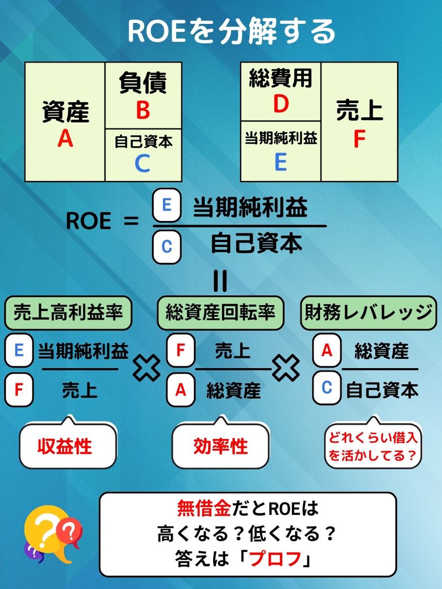 cpa_nagi's tweet photo. 難しいけど知って欲しい。
投資家にとって超重要な「 ROE 」の中身。
経営のどこを改善するかが見えてくるんです。 https://t.co/T58XqYjnlS