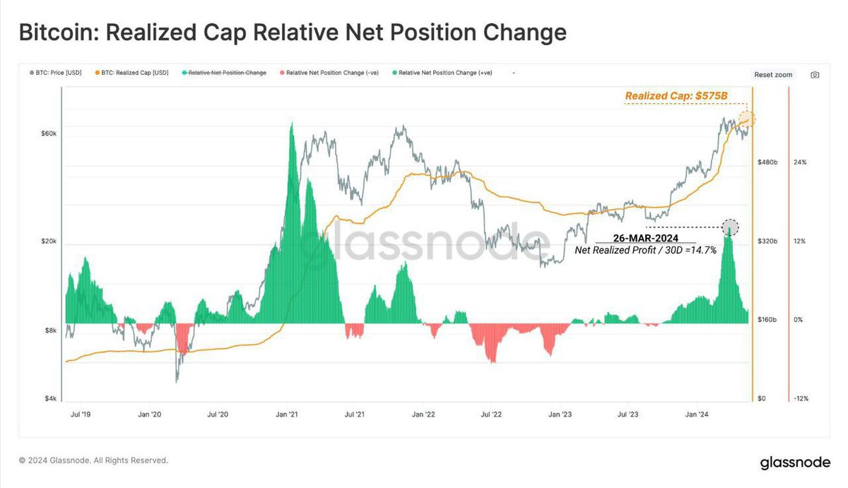 New capital flowing into #Bitcoin has slowed down from its peak, giving the market time to absorb the fresh supply.