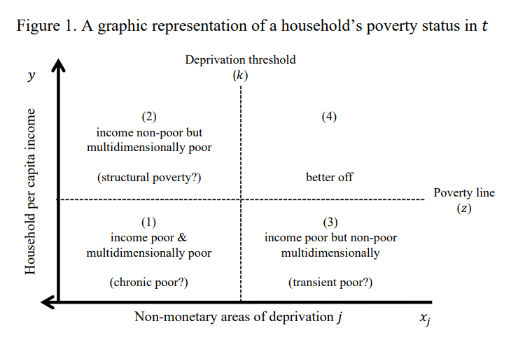 DaveEvansPhD's tweet photo. Can you predict chronic poverty with a single, cross sectional survey? @KbBolch, @LFLopezCalva, &amp; @eduardoortizj provide evidence from three Latin American countries that you can.

Published https://t.co/Owd1HBySAX

Open access https://t.co/axiqkMRnbe https://t.co/CP9n4st5iY