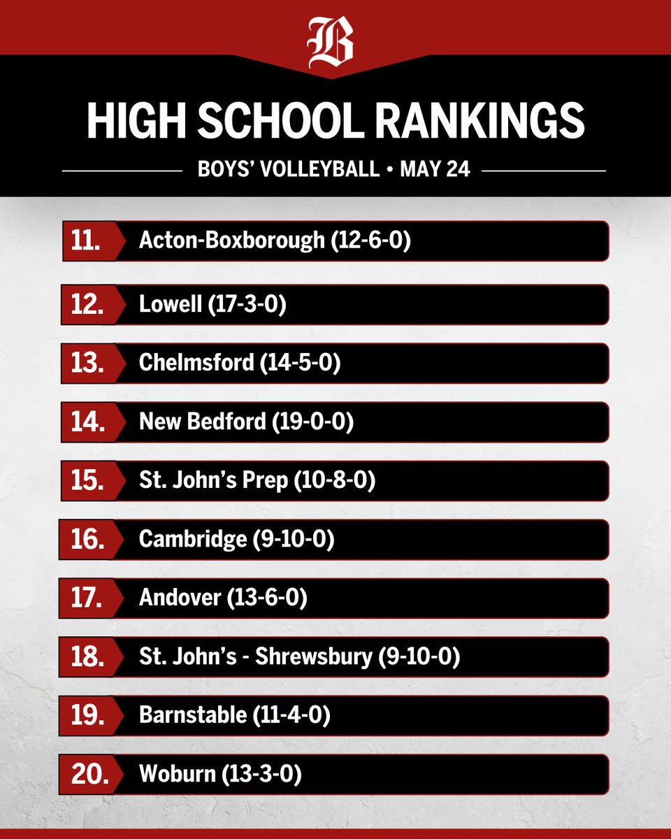 EMass boys’ volleyball: MVC champion Methuen has earned its ranking in the Globe Top 20. trib.al/vHD0koH