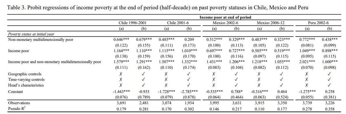 Can you predict chronic poverty with a single, cross sectional survey? @KbBolch, @LFLopezCalva, & @eduardoortizj provide evidence from three Latin American countries that you can. Published onlinelibrary.wiley.com/doi/abs/10.111… Open access ora.ox.ac.uk/objects/uuid:c…