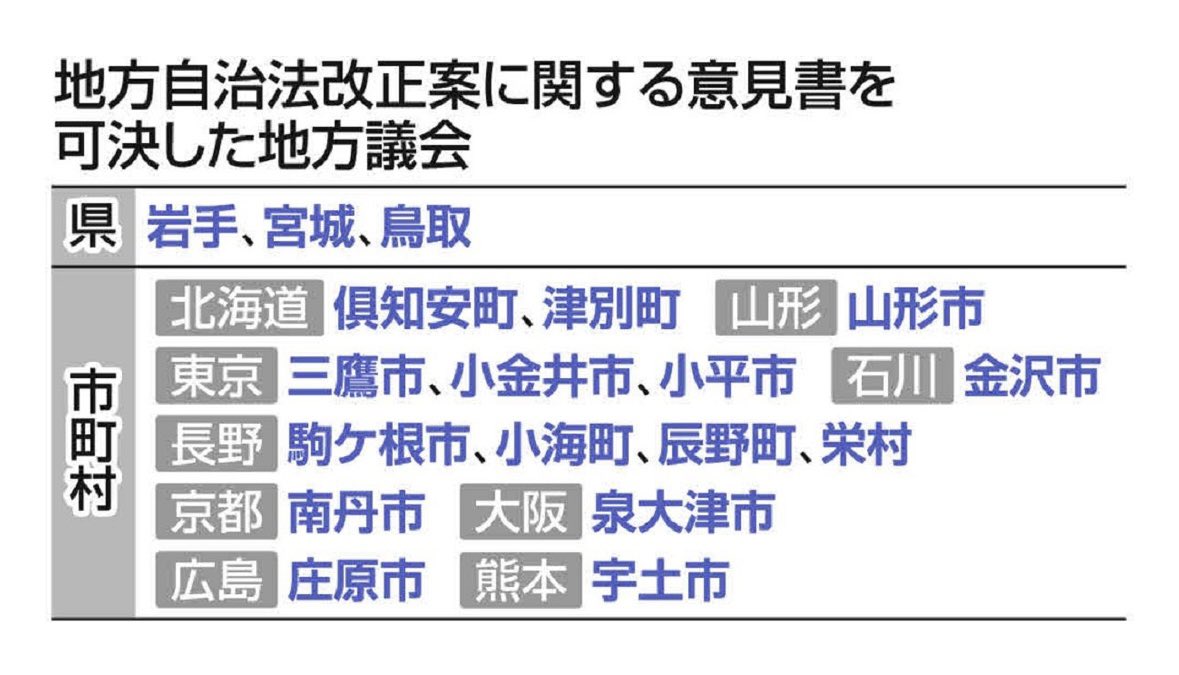 自民党改憲案の緊急事態を盛り込むこの法案はとても危険です
今すぐやめさせましょう
#地方自治法改正案に反対します #地方自治法改正案を廃案に #緊急事態条項 

「国の指示権」拡大に18地方議会が反対・懸念　地方自治法改正案「対等な関係が損なわれる」：東京新聞  tokyo-np.co.jp/article/329177