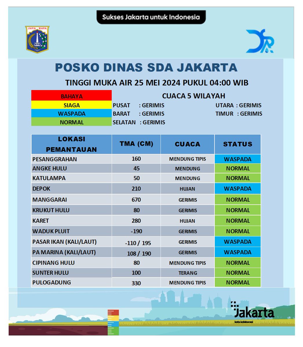 Update Tinggi Muka Air. Sabtu, 25 Mei 2024 Pukul 04.00 WIB. @DKIJakarta @DinasSDAJakarta @BPBDJakarta @BeritaJakarta #PasukanBiru #PerluTahu #JAKI #SuksesJakartauntukIndonesia facebook.com/DinasSDAProvDK…