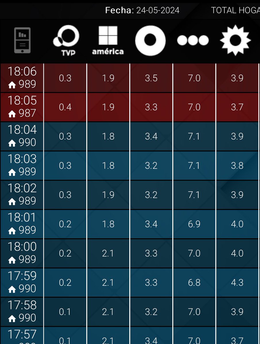 #RATING 18:06 #Melissa 7,0 #PocoCorrectos 3,9 #EscuelaDeCocina 3,5 #AmericaNoticias 1,9🚨 #AltaVoz R 0,3 🔥#LaTrasnoche HOY 23:00 | Twitch