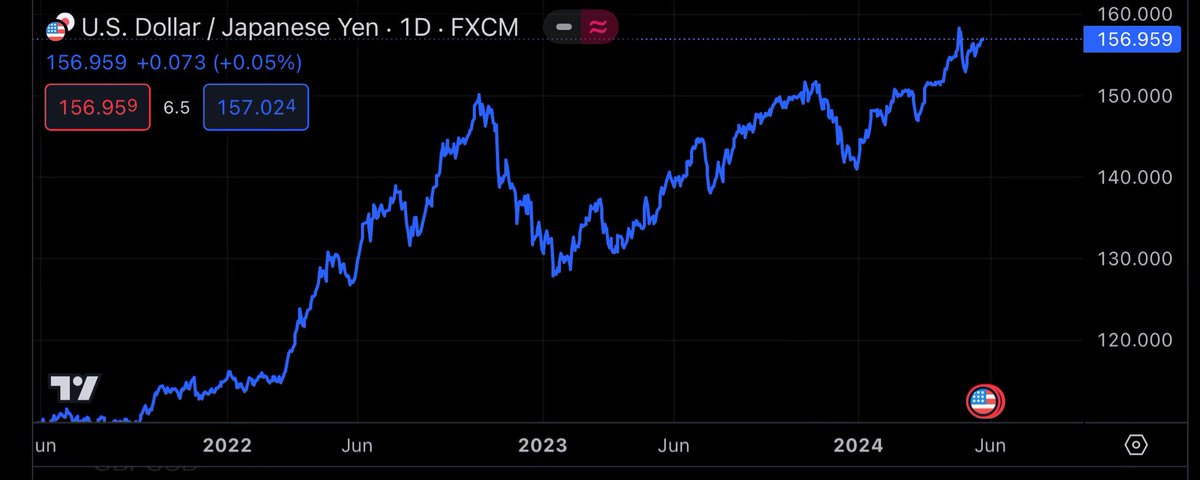 Not long ago, #Japan had to intervene to prevent #Yen depreciation from spiraling out of control. Yet the pressure on the Yen will remain because of
- a massive amount of #debt
- extraordinary loose #monetarypolicy
- potential #GDP growth near zero
Japan’s only hope of ending Yen