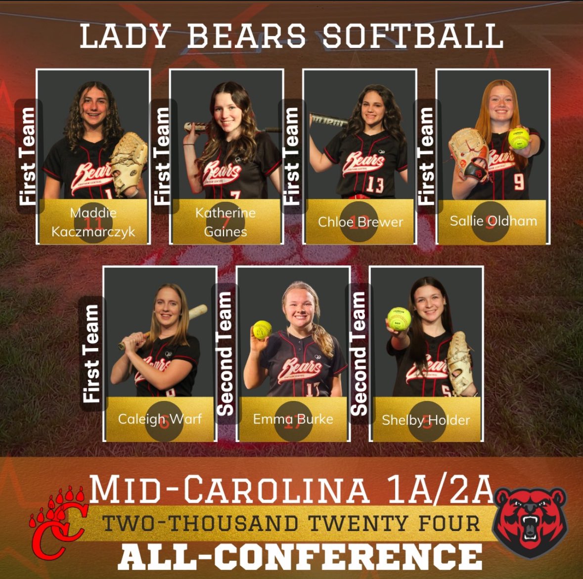 Maddiekacz50's tweet photo. So grateful to have been named mid Carolina 1A/2A conference pitcher of the year along with first team all conference! So proud of my team for all of our accomplishments this season. @cchs_sb_team @C35Softball https://t.co/XHSdXRWfGh
